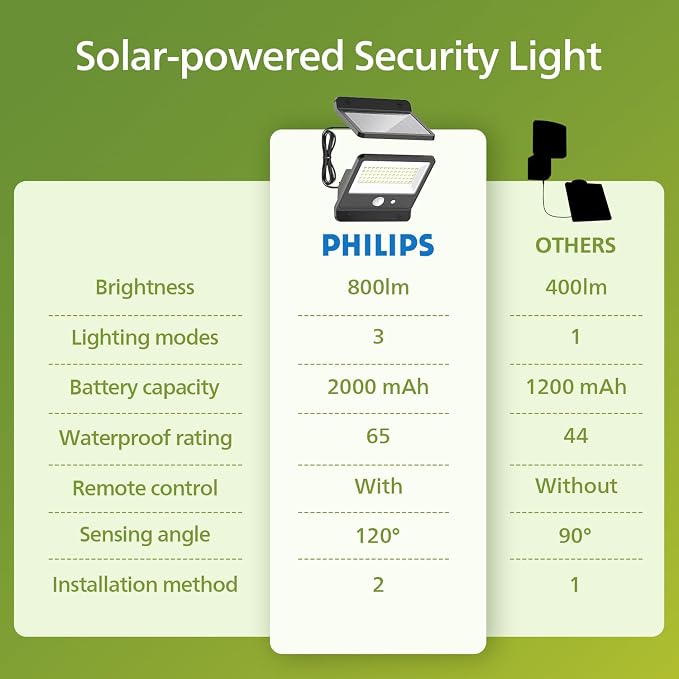 Philips Solar Security Light Outdoor LED 6500K, Solar-Powered Flood Light w/PIR Motion Sensor, Remote Control w/16ft Cable, IP65 Waterproof, 3 Modes (2)