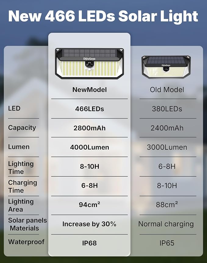 Solar Security Lights Outdoor, 466 LED 4000Lm Ultra Bright, 270° Wide Motion Sensor, IP68 Waterproof, 3 Modes Dusk-to-Dawn Solar Flood Light for Driveway Fence Garden Garage, 2-Pack