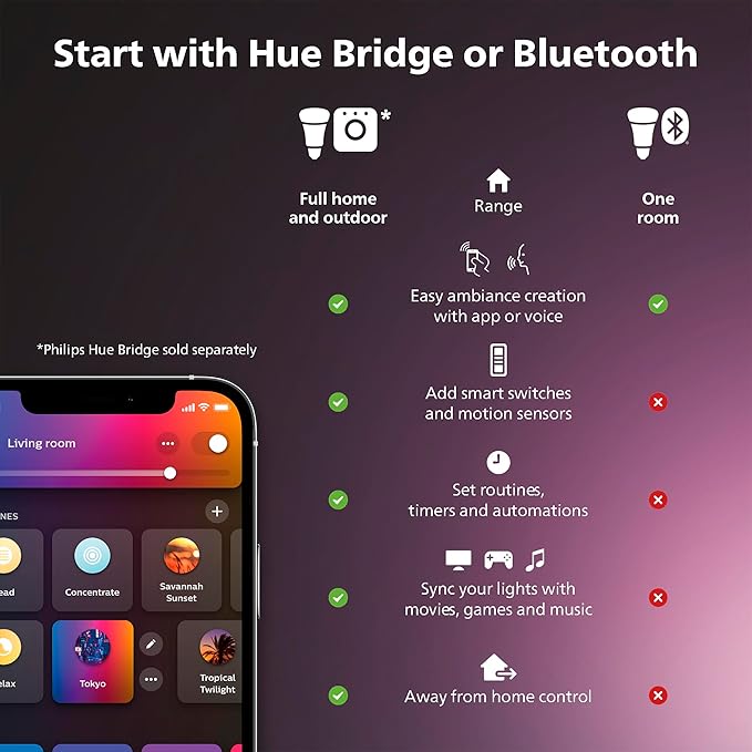 Philips Hue Datura Smart Ceiling Panel (Rectangular 11.81in x 47.24in) White & Color LED Ceiling Light, Bluetooth Compatible, Voice Control with Alexa, Apple Home & Google Assistant