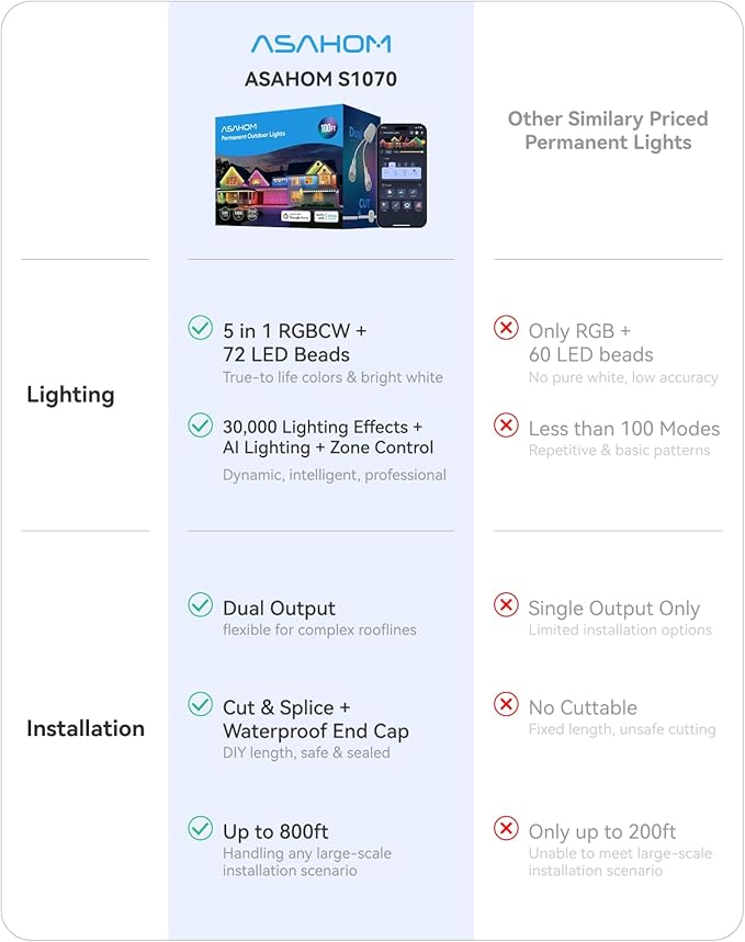ASAHOM AI Permanent Outdoor Lights S107B, 100FT with 72 RGBCW LED Lights, 30,000 Lighting Effect, Controller with Dual Output, Extend to 800FT, Cuttable for House Outdoor Decor Daily Lighting, White