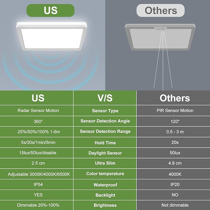 LEZOE 18W Motion Sensor LED Ceiling Light dimmable with Remote, 8.7Inch 1800lm 3000K/4000K/6500K Flush Mount Ceiling Lighting Fixture, Radar Sensor Lamp for Hallway Closet Laundry Porch Stair