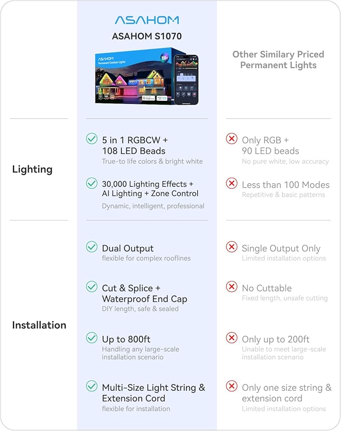 ASAHOM AI Permanent Outdoor Lights S107C, 150FT with 108 RGBCW LED Lights and Dual Output, 30,000 Lighting Effect Combination, IP67 Waterproof for House Halloween Christmas and Daily Decoration, White