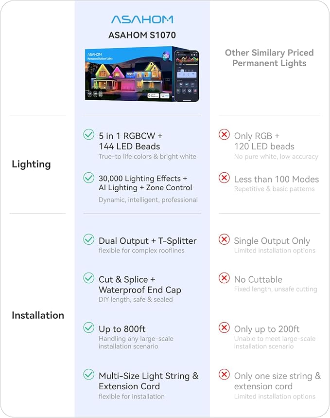 ASAHOM AI Permanent Outdoor Lights S107D, 200FT with 144 RGBCW LED Lights, 30,000 Lighting Effect, Controller with Dual Output, Extend to 800FT, Cuttable for House Outdoor Decor Daily Lighting, White