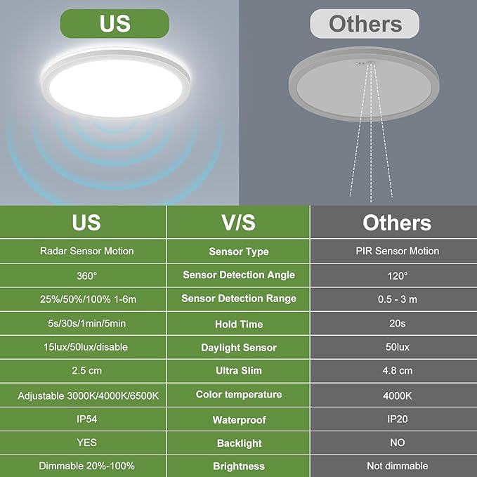 LEZOE 24W Motion Sensor LED Ceiling Light dimmable with Remote, 2400lm 12Inch 3000K/4000K/6500K Flush Mount Ceiling Lighting Fixture, Radar Sensor Lamp for Hallway Laundry Porch Stair Closet White
