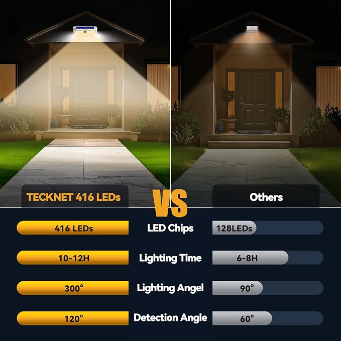 TECKNET 416 LED Solar Powered Outdoor Lights, 300° Angle & 3 Lighting Modes Motion Sensor Light Outdoor, Security Solar Lights Waterproof - 2 Pack, White Color & Warm Light