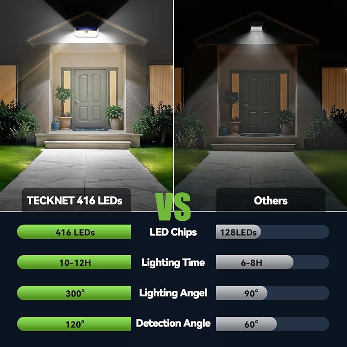 TECKNET 416 LED Solar Powered Outdoor Lights, 300° Angle & 3 Lighting Modes Motion Sensor Light Outdoor, Security Solar Lights Waterproof - 6 Pack