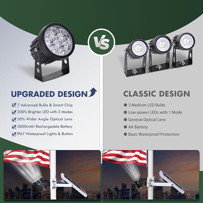 Flagpole Light Solar Powered,Auro 7 Pro Solar Spot Light 7 LED for 1.5"-3.3" Poles,18 Hour Dusk to Dawn Auto On/Off,7W Outdoor IP65 Waterproof,Multiuse on Landscape,Wall - Cold White
