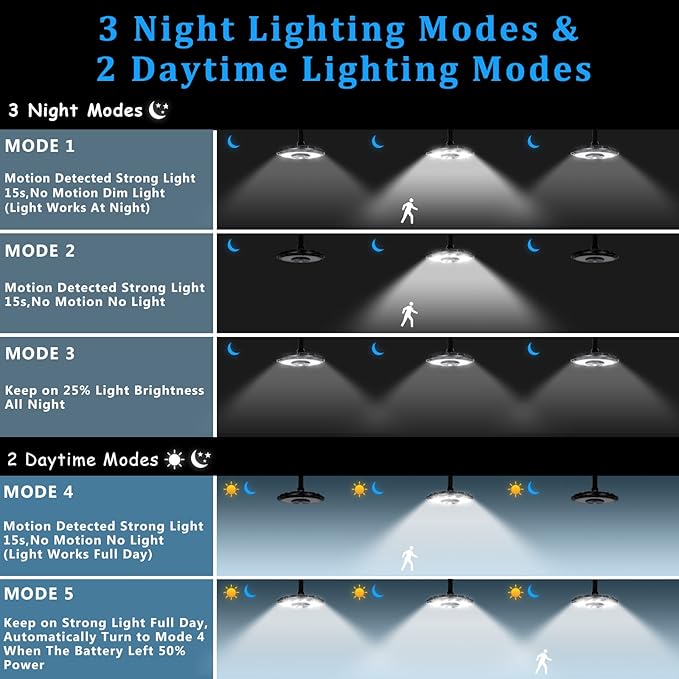 INDARUN Solar Shed Light Indoor Outdoor, Solar Motion Lights with 5 Modes, Up to 3000LM, Waterproof Pendant Barn Lights for Porch, Chicken Coop, Garage, Gazebo Lighting