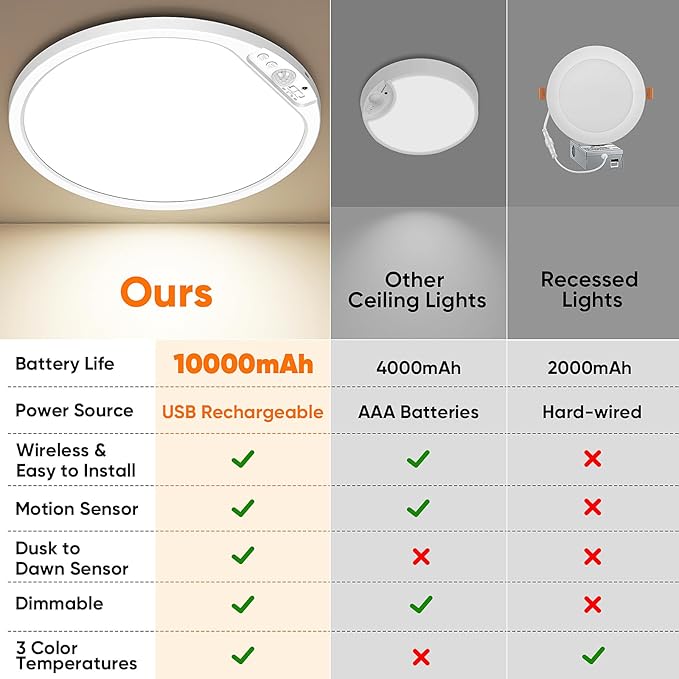 2 Pack 10000mAh Rechargeable Motion Sensor Ceiling Light with Remote, Battery Operated Closet Light No Wiring, Magnetic Wireless LED Ceiling Lights, 3 Color Overhead Lamp for Shower Pantry Hallway