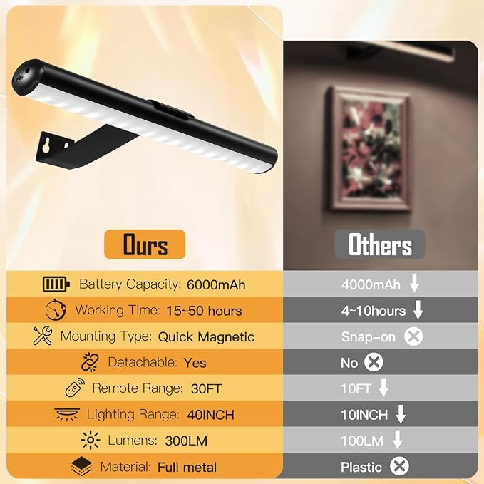 TINTINDOC Picture Light Battery,Brightness Dimmable Timer Setting,Rechargeable Painting Light for Pictures Display Art on Wall with 3 Colors Lighting Remote,Used for Frames Dartboard Portrait