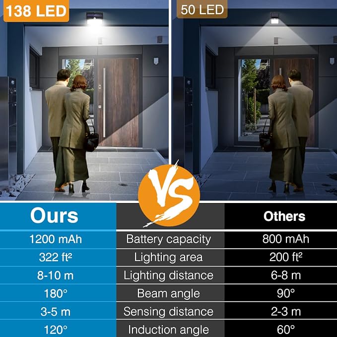 Solar Outdoor Lights, [138 LED/4 Packs] Solar Motion Sensor Security Lights with 3 Lighting Modes Solar Wall Lights Waterproof Solar Powered Lights for Garden Fence Yard Deck Garage
