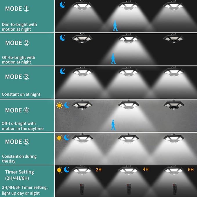 AEQ Solar Shed Light Indoor Outdoor Work in Daytime with Remote Control, 360° Lighting Waterproof Solar Indoor Lights with Motion Sensor/Timer/5 Modes for Home Garage Barn