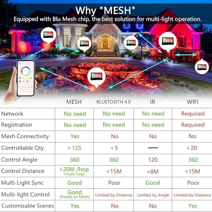 LED Flood Lights RGB Color Changing 300W Equivalent Outdoor, 30W Bluetooth Smart RGB Floodlight APP Control, IP66 Waterproof, Timing, 2700K&16 Million Colors 23 Modes for Garden Stage Lighting 2 Pack