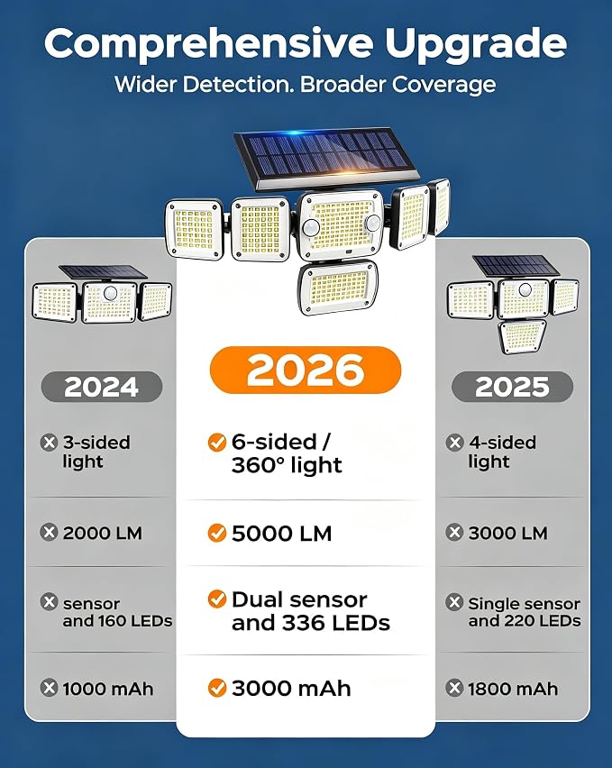 Solar Flood Lights Outdoor,5000LM 336 LEDs Dual Clip on Motion Sensor Lights with 360° Wide Angle &3 Modes, IP65 Waterproof Security Lights for Yard Patio Garage Garden,1Pack
