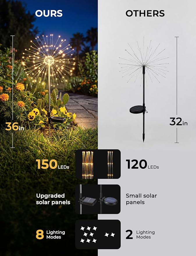 Brightown 4 Pack Garden Decor Solar Lights Outdoor Decorative,150LED Firework Lights for Outside,8 Modes Solar Powered Stake Fairy Light for Yard Pathway Flowerbed Patio Christmas Decor,Warm White