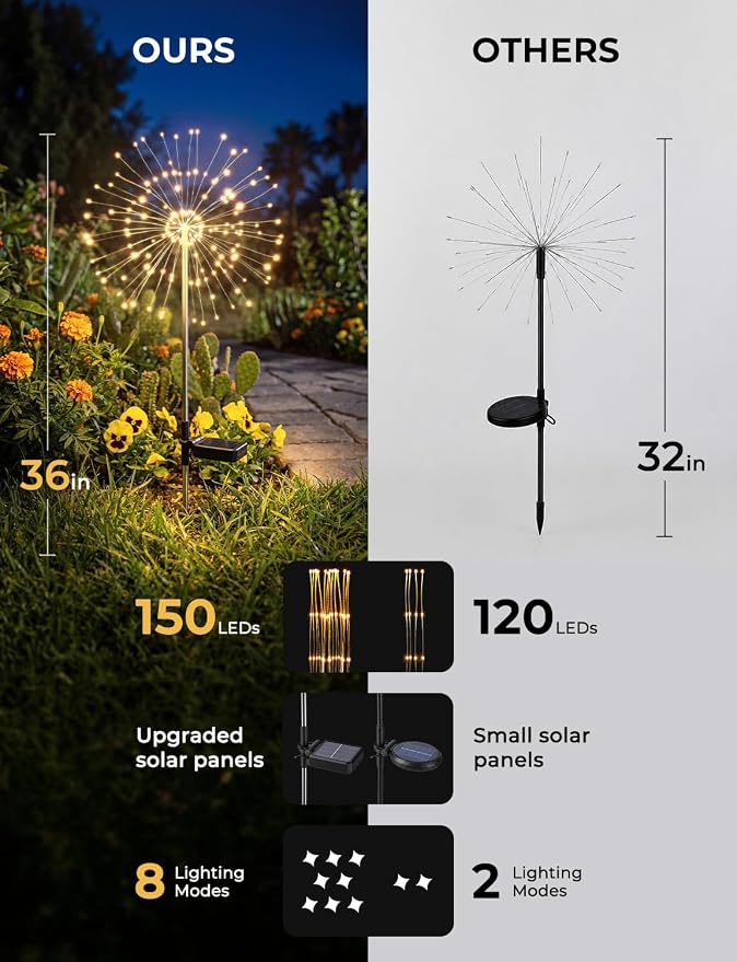 Brightown 150LED Solar Garden Lights Outdoor, 8 Modes 2 Pack Firework Fairy Lights for Outside Decorative, Solar Powered Stake Flowerbed Planter Decorations for Yard Pathway Patio Christmas,Warm White