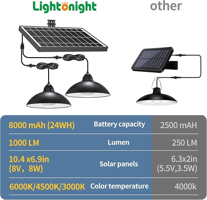 Lightonight Solar Pendant Light with Remote Control, 3 Color Dimmable Double Bulb, IP65 Weatherproof Dusk to Dawn Solar Light for Gazebo,Barn,Shed,Garage,Patio,Pergola,Chicken Coop,Stables,Tents