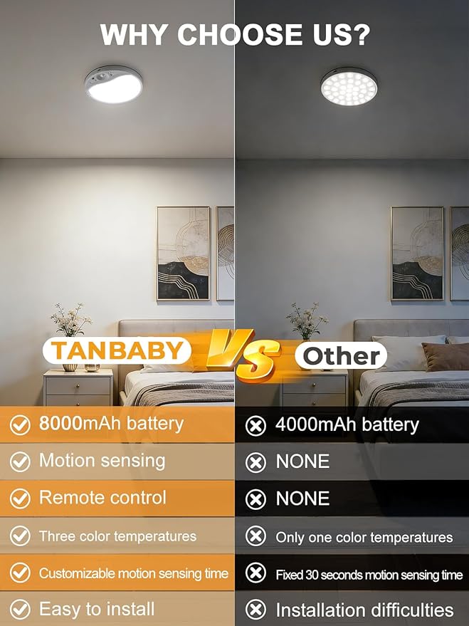 TANBABY 8000mAh Motion Sensor Ceiling Light Indoor with Remote, 3-Color Magnetic Battery Operated Lights, 7'' Super Slim Ceiling Light Adjustable Motion Timer 30s/60s/120s for Closet Shower (4 Pack)