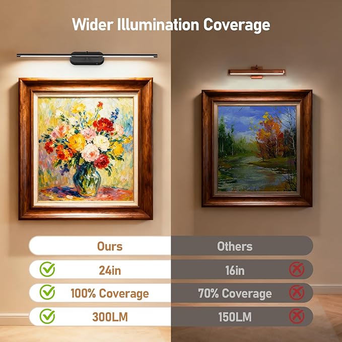 Glendan Wireless Picture Light for Wall: 24" Rechargeable Art Light with Remote & Timer, 8000mAh Battery Operated Poster Lights, 3 Color Modes & 3 Brightness Levels for Pictures, Gallery, Frame