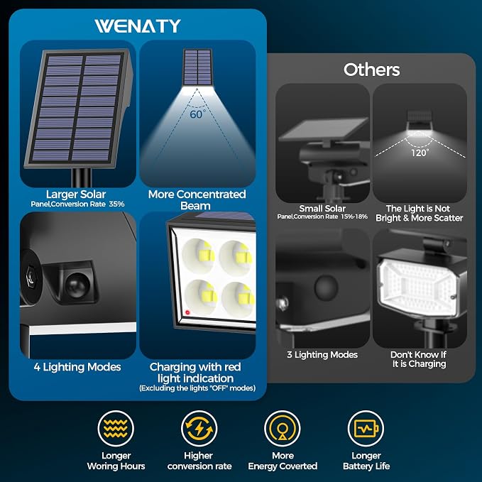 WENATY Solar Lights Outdoor Waterproof, Solar Spot Lights- 2 Pack/4 Mode LED Spotlights 2-in-1 Auto On/Off Powered Landscape Lighting for Outside Yard Wall Garden Path Driveway, Cool White