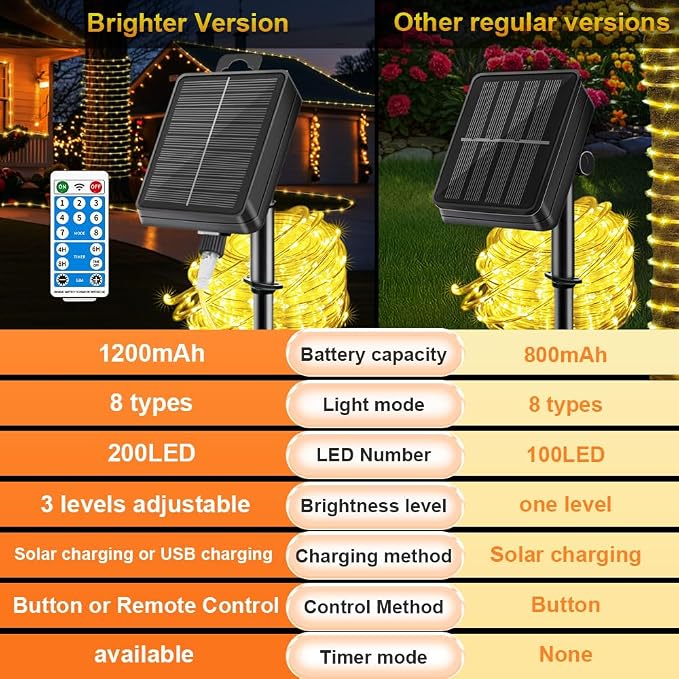 LairtPOW Solar Rope Lights with Remote for Tree Decor,72FT 200LEDs Outdoor Solar Strip Lights for Patio,IP67 Waterproof, USB Charging, Timing & 8 Modes Outdoor Fairy Light for Garden(Warm White)
