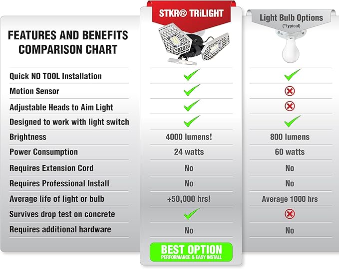 Striker Concepts 00342 TRiLIGHT 3000 Lm Screw-in Motion-Activated Ceiling Light