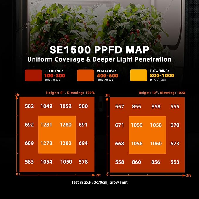 Spider Farmer SE1500 150W LED Grow Light, 2x2ft Coverage, App & Digital Dimming Control, Full Spectrum Bar Style Grow Light for Indoor Plants