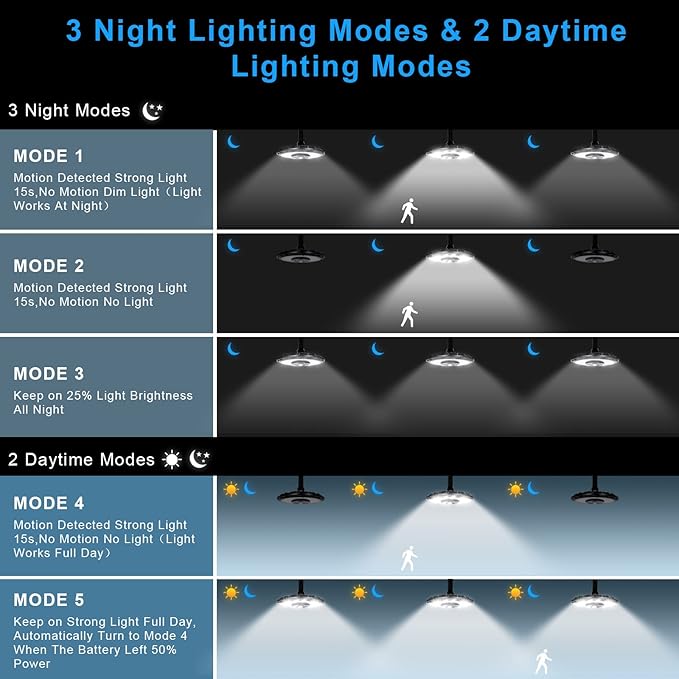 INDARUN Indoor Outdoor Solar Shed Lights, Solar Motion Lights Outdoor Waterproof, with 5 Modes & Remote Control, Up to 3000LM, Pendant Lights for Porch Gazebo, Garage, Barn Light for Chicken Coop
