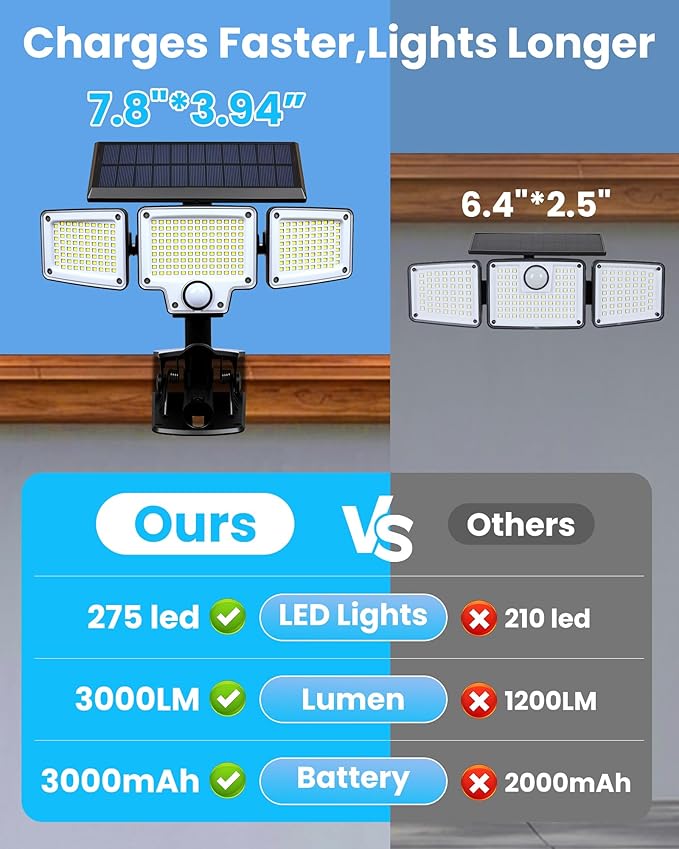 LUHLEE Clip On Solar Lights Outdoor, 275 LED 3000LM Solar Motion Lights with Remote Control, 3-Head Security Lights, IP65 Waterproof Solar Flood Lights for Deck, Garage & Outdoor Area Lighting (1)