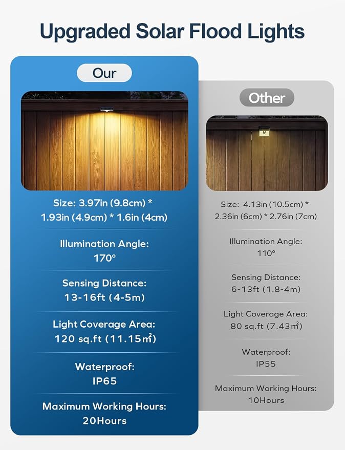 Solar Fence Lights Outdoor with Motion Sensor, 8 Pack Warm White Fence Lights Solar Powered 3 Modes IP65 Waterproof Dusk to Dawn Outdoor Lights for Patio Deck Wall Backyard Garden Decorative