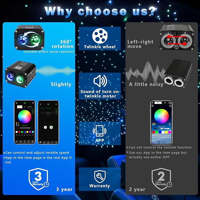 AKEPO 20W Twinkle Dual-Head Dual Color Fiber Optic Lights, Fiber Optic Star Ceiling Light Kit Sound Activated APP Remote Control for Car Starlights Headliner/Home 900pcs 9.8ft/3m Fiber Strands