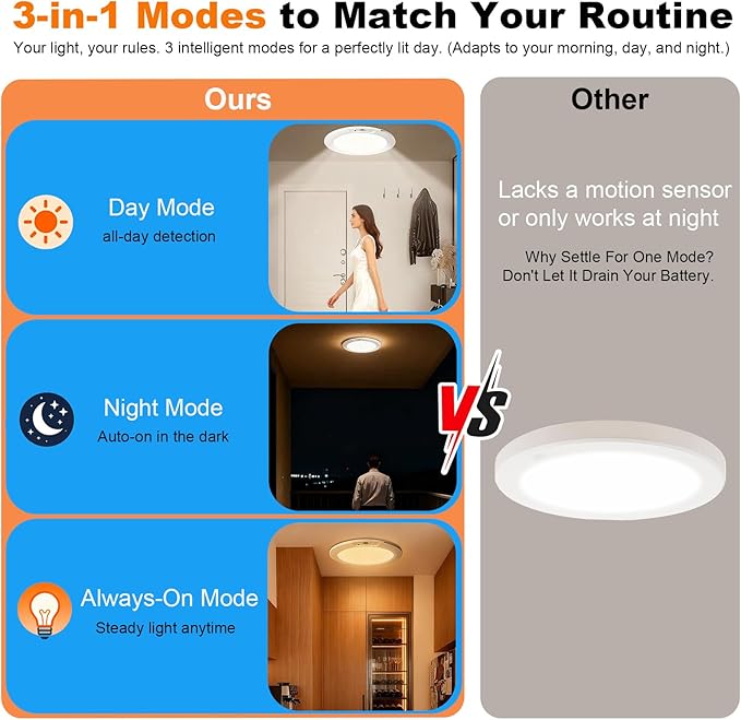 Rechargeable Motion Sensor Ceiling Light, 7.5" Ultra-Thin 8000mAh Battery, 450 LM, 5 Color Temps, Dimmable with Timer & Remote, Magnetic Stick-On/Screw Mount for Closet, Hallway, Pantry, 1-Pack