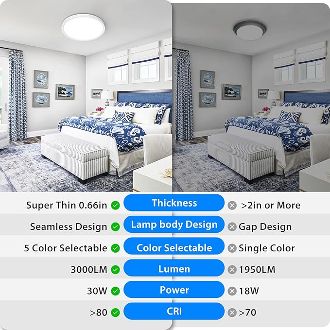 Peasur 15Inch LED Ceiling Light Flush Mount, 5CCT 3000K-6500K Adjustable Ceiling Light Fixture, 3000LM 30W Bright White Flat Lighting Fixture for Hallway Kitchen Bathroom Bedroom