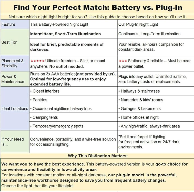 YUNLEX 2 Pack Red Night Light, Battery Operated Night Light, 2.6" Small Sticky Lights, Dimmable Motion Sensor Light, 3 Light Modes, Portable LED nightlight for Baby, Kids, Sleep, Bedroom, Bathroom