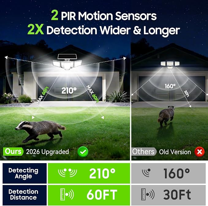 2026 Motion Sensor Solar Lights Outdoor with Dual PIR & Curved 300° Wide Beam, 4000LM Solar Flood Lights Larger 3500mAh, Adjustable Solar Security Spot Lights Waterproof for Yard-2Pack White