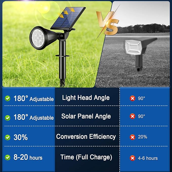 WELALO Solar Spot Lights Outdoor Waterproof IP65, 2 Pack 4 Lighting Modes Solar Powered Landscape Spotlights with Auto On/Off, Solar Garden Christmas Yard Pathway Wall Lights for Outside, Cool White