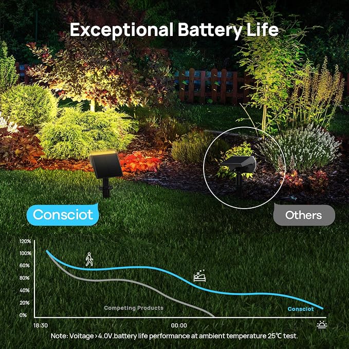 Consciot Solar Spot Lights Outdoor Waterproof, 24 LED Dusk-to-Dawn Solar Spotlight, 2 in 1 Adjustable Wall Lights, Warm White Solar Landscape Spotlights for Garden Yard Wall Walkway, 2 Pack